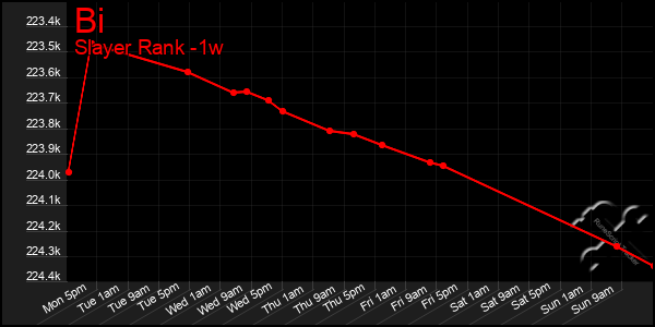 Last 7 Days Graph of Bi