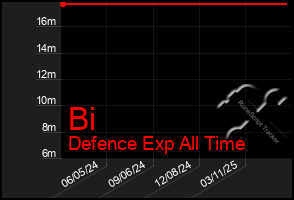 Total Graph of Bi
