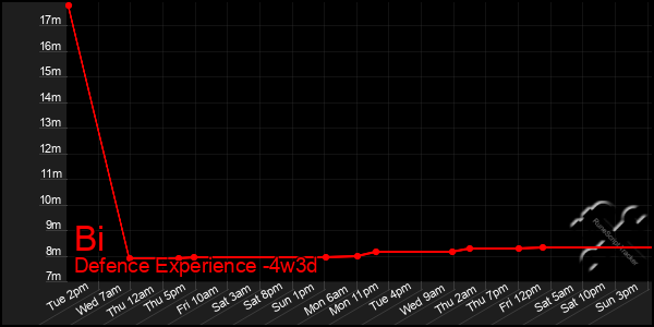 Last 31 Days Graph of Bi