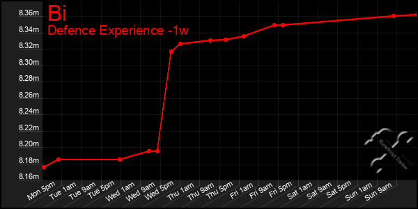 Last 7 Days Graph of Bi