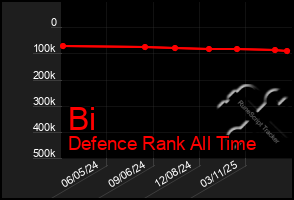 Total Graph of Bi