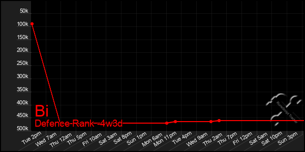 Last 31 Days Graph of Bi