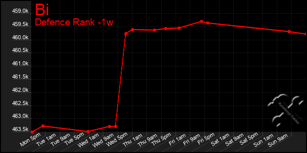 Last 7 Days Graph of Bi
