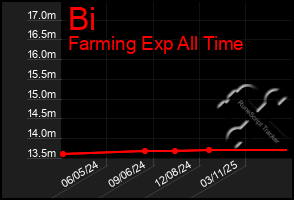 Total Graph of Bi