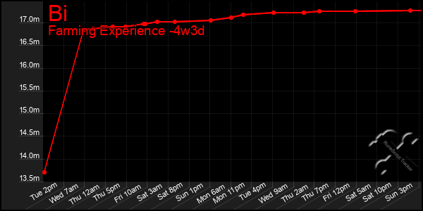 Last 31 Days Graph of Bi