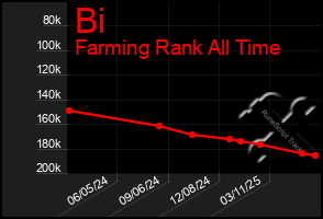 Total Graph of Bi