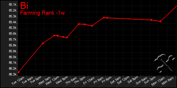 Last 7 Days Graph of Bi