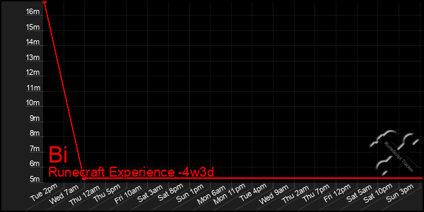 Last 31 Days Graph of Bi