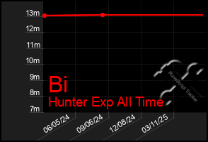 Total Graph of Bi