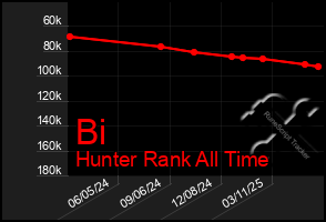 Total Graph of Bi