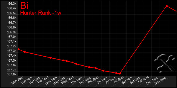 Last 7 Days Graph of Bi