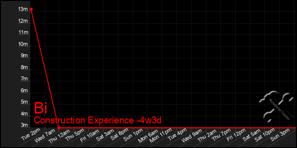 Last 31 Days Graph of Bi