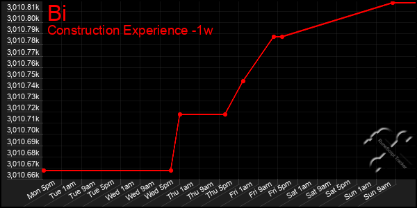 Last 7 Days Graph of Bi