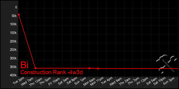 Last 31 Days Graph of Bi