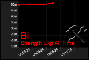 Total Graph of Bi