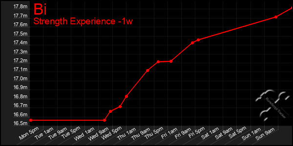 Last 7 Days Graph of Bi