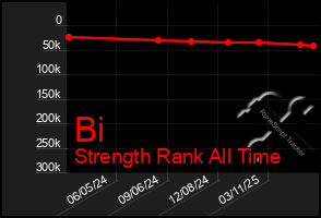 Total Graph of Bi