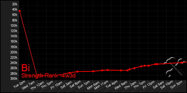 Last 31 Days Graph of Bi