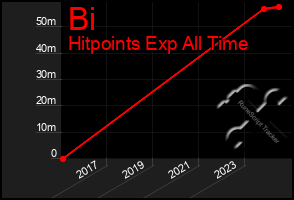 Total Graph of Bi