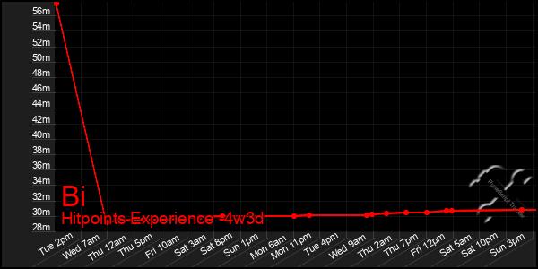 Last 31 Days Graph of Bi
