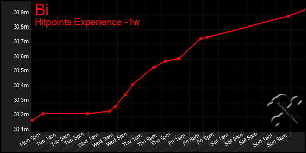 Last 7 Days Graph of Bi