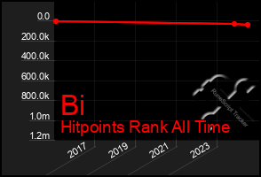 Total Graph of Bi