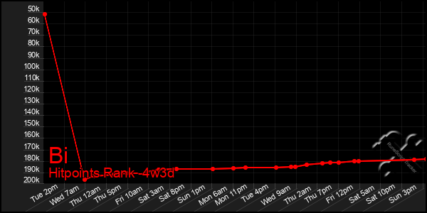 Last 31 Days Graph of Bi