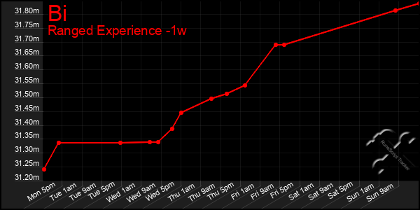 Last 7 Days Graph of Bi