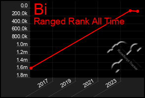 Total Graph of Bi