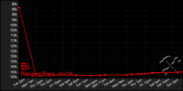 Last 31 Days Graph of Bi