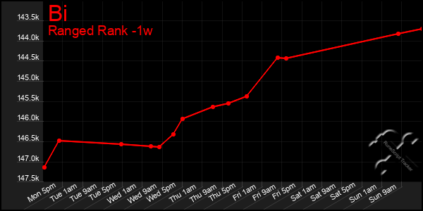 Last 7 Days Graph of Bi