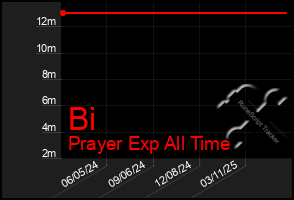 Total Graph of Bi