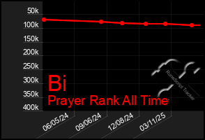 Total Graph of Bi