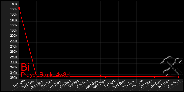 Last 31 Days Graph of Bi