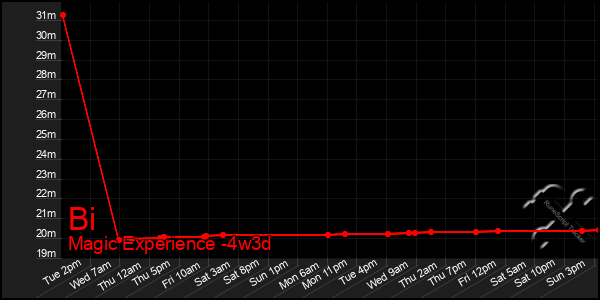 Last 31 Days Graph of Bi