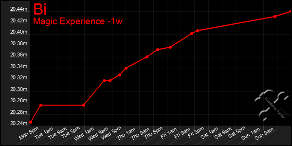 Last 7 Days Graph of Bi
