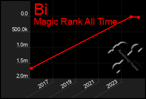 Total Graph of Bi