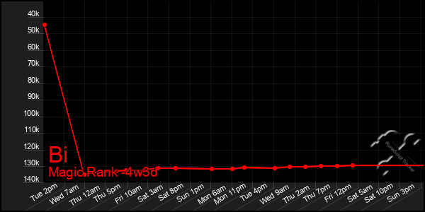 Last 31 Days Graph of Bi