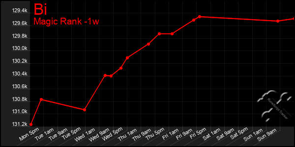 Last 7 Days Graph of Bi