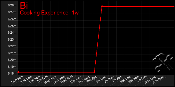 Last 7 Days Graph of Bi