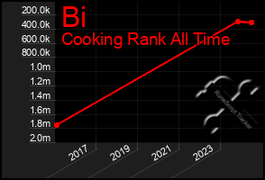 Total Graph of Bi