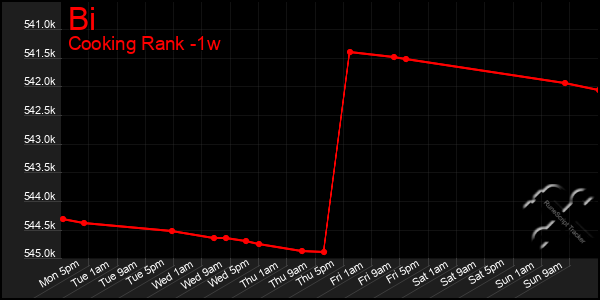 Last 7 Days Graph of Bi