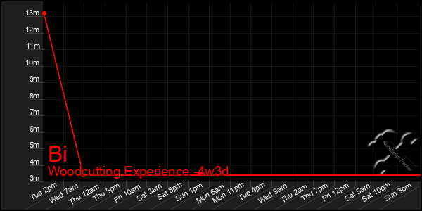 Last 31 Days Graph of Bi