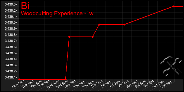 Last 7 Days Graph of Bi