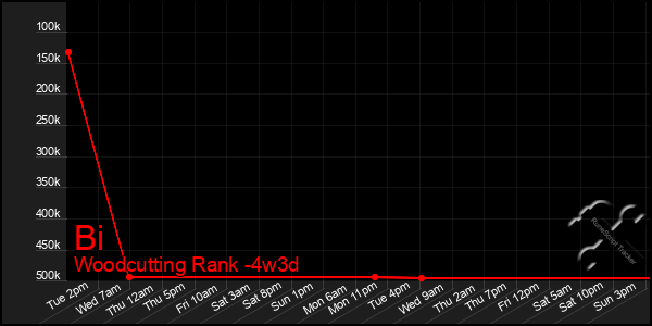 Last 31 Days Graph of Bi
