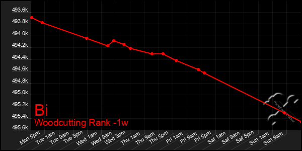 Last 7 Days Graph of Bi