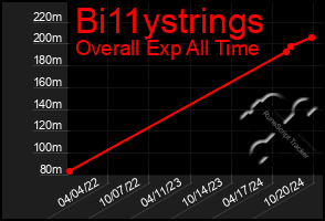 Total Graph of Bi11ystrings