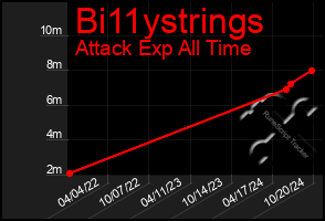 Total Graph of Bi11ystrings