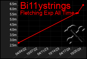 Total Graph of Bi11ystrings