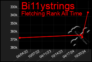 Total Graph of Bi11ystrings